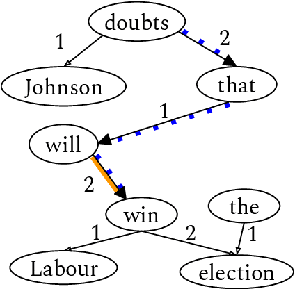 Figure 3 for Modality and Negation in Event Extraction