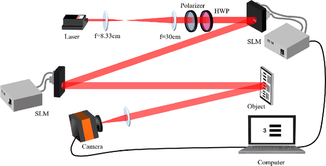 Figure 2 for Ghost Synthetic Aperture with Computational Wavefront Shaping