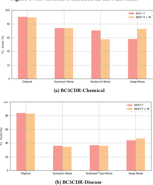 Figure 2 for On Adversarial Examples for Biomedical NLP Tasks