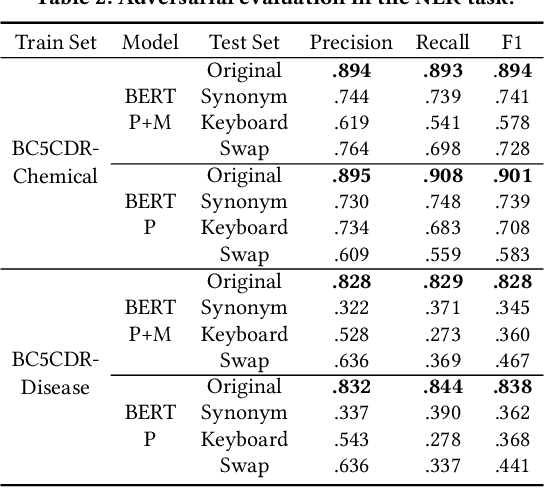 Figure 3 for On Adversarial Examples for Biomedical NLP Tasks