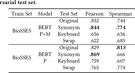 Figure 4 for On Adversarial Examples for Biomedical NLP Tasks