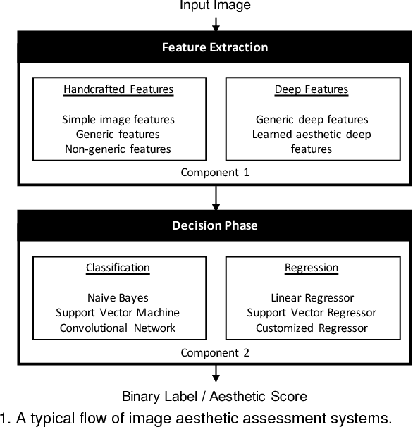 Figure 1 for Image Aesthetic Assessment: An Experimental Survey