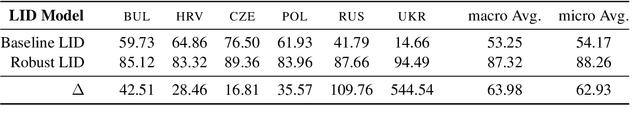 Figure 3 for Rediscovering the Slavic Continuum in Representations Emerging from Neural Models of Spoken Language Identification