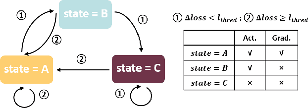 Figure 2 for Communication and Computation Reduction for Split Learning using Asynchronous Training
