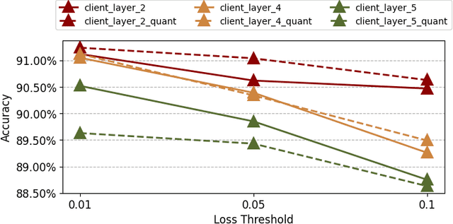 Figure 3 for Communication and Computation Reduction for Split Learning using Asynchronous Training