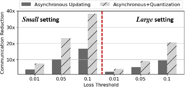 Figure 4 for Communication and Computation Reduction for Split Learning using Asynchronous Training