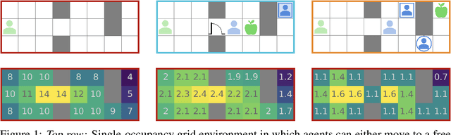 Figure 1 for Learning Altruistic Behaviours in Reinforcement Learning without External Rewards