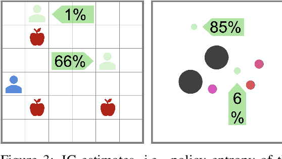 Figure 3 for Learning Altruistic Behaviours in Reinforcement Learning without External Rewards