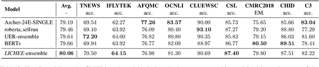 Figure 3 for LICHEE: Improving Language Model Pre-training with Multi-grained Tokenization