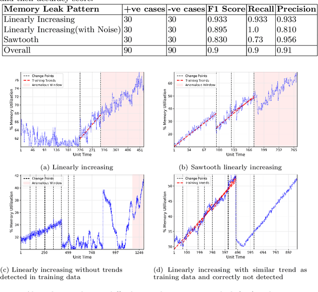 Figure 4 for Online Memory Leak Detection in the Cloud-based Infrastructures