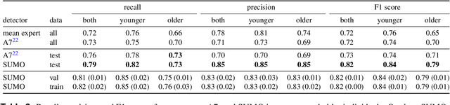 Figure 4 for SUMO: Advanced sleep spindle identification with neural networks