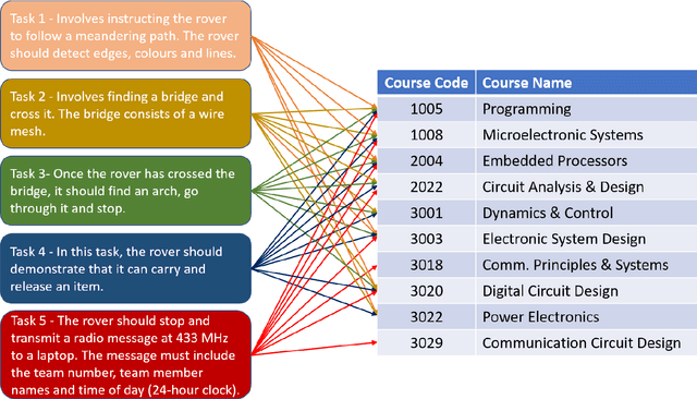 Figure 3 for Teaching Undergraduate Students to Think Like Real-World Systems Engineers: A Technology-Based Hybrid Learning Approach