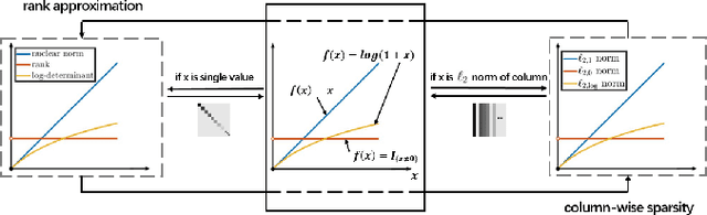 Figure 1 for Hyperspectral Image Denoising Using Non-convex Local Low-rank and Sparse Separation with Spatial-Spectral Total Variation Regularization