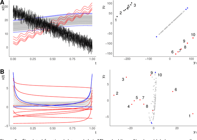 Figure 3 for A geometric framework for outlier detection in high-dimensional data