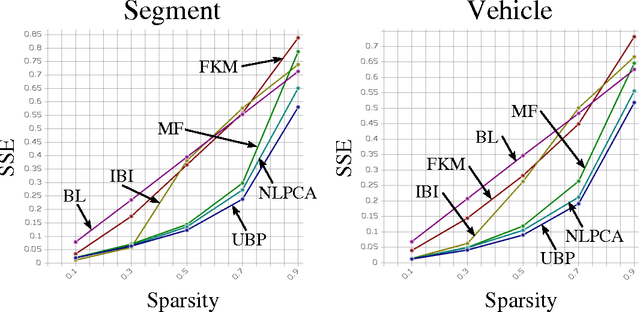 Figure 3 for Missing Value Imputation With Unsupervised Backpropagation