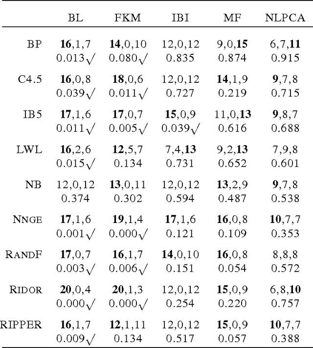 Figure 4 for Missing Value Imputation With Unsupervised Backpropagation