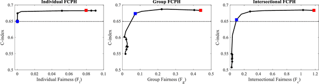 Figure 1 for Equitable Allocation of Healthcare Resources with Fair Cox Models