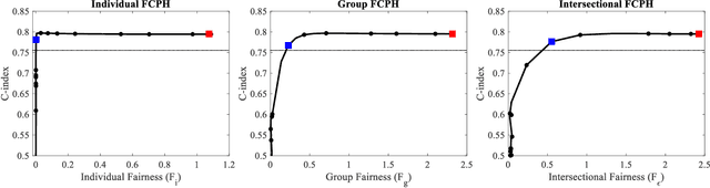 Figure 3 for Equitable Allocation of Healthcare Resources with Fair Cox Models