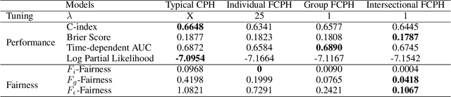 Figure 2 for Equitable Allocation of Healthcare Resources with Fair Cox Models