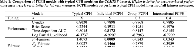 Figure 4 for Equitable Allocation of Healthcare Resources with Fair Cox Models