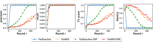 Figure 2 for Federated Composite Optimization