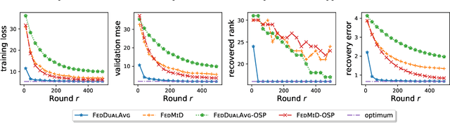 Figure 3 for Federated Composite Optimization