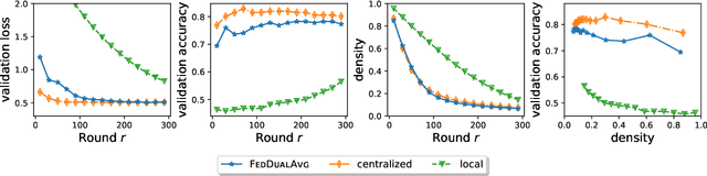 Figure 1 for Federated Composite Optimization
