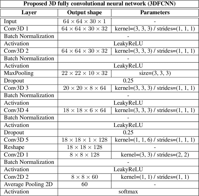 Figure 2 for 3DFCNN: Real-Time Action Recognition using 3D Deep Neural Networks with Raw Depth Information