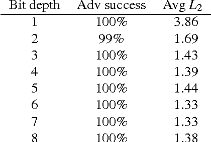 Figure 2 for Adversarial Example Defenses: Ensembles of Weak Defenses are not Strong