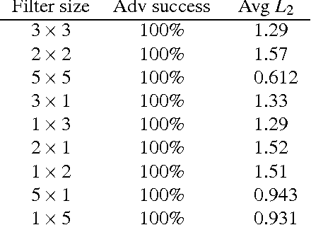 Figure 4 for Adversarial Example Defenses: Ensembles of Weak Defenses are not Strong