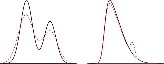 Figure 1 for Modal clustering asymptotics with applications to bandwidth selection