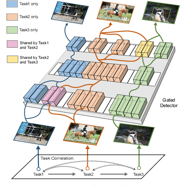 Figure 1 for Continual Object Detection via Prototypical Task Correlation Guided Gating Mechanism