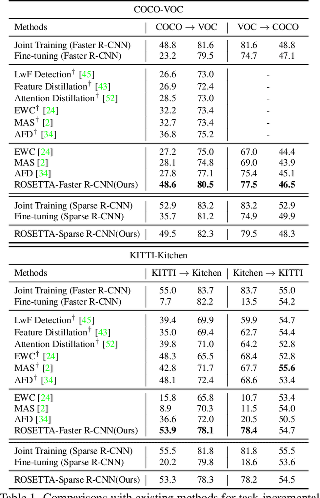 Figure 2 for Continual Object Detection via Prototypical Task Correlation Guided Gating Mechanism