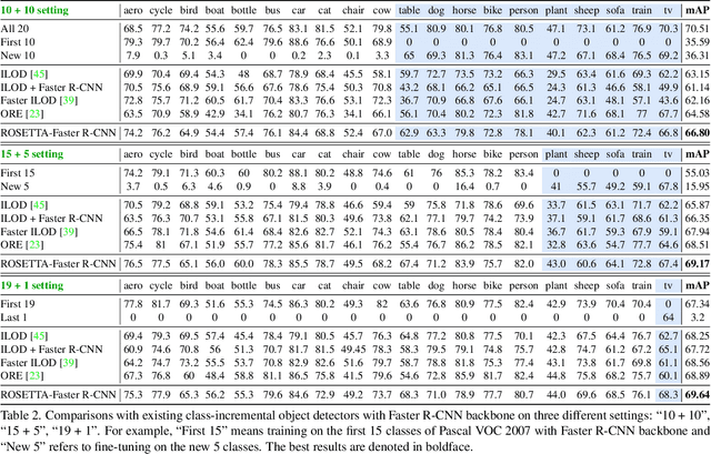 Figure 4 for Continual Object Detection via Prototypical Task Correlation Guided Gating Mechanism