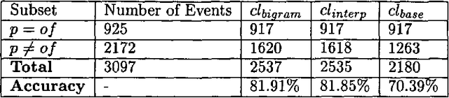 Figure 4 for Statistical Models for Unsupervised Prepositional Phrase Attachment