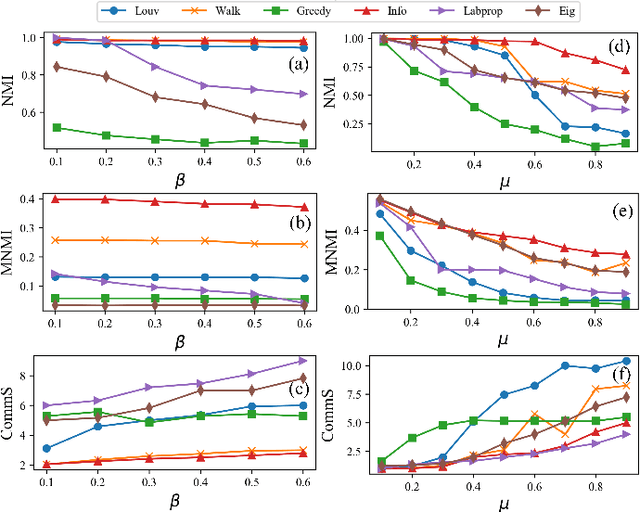 Figure 3 for Hide and Seek: Outwitting Community Detection Algorithms