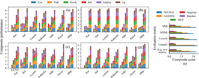 Figure 4 for Hide and Seek: Outwitting Community Detection Algorithms