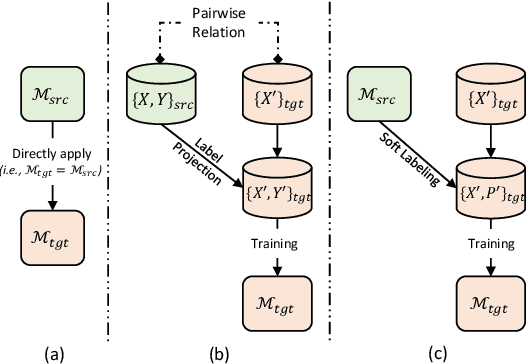 Figure 1 for Single-/Multi-Source Cross-Lingual NER via Teacher-Student Learning on Unlabeled Data in Target Language
