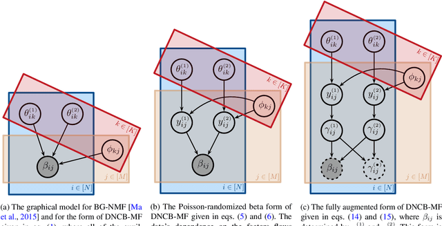 Figure 2 for Doubly Non-Central Beta Matrix Factorization for DNA Methylation Data