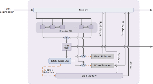 Figure 4 for Neural Arithmetic Expression Calculator