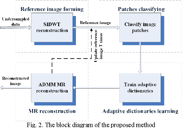 Figure 4 for Fast Multi-class Dictionaries Learning with Geometrical Directions in MRI Reconstruction