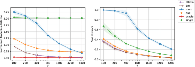 Figure 3 for Trace norm regularization for multi-task learning with scarce data