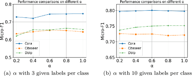 Figure 4 for Informative Pseudo-Labeling for Graph Neural Networks with Few Labels