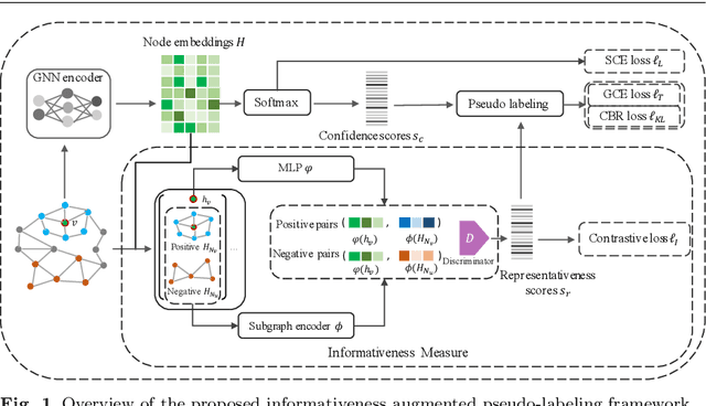 Figure 1 for Informative Pseudo-Labeling for Graph Neural Networks with Few Labels