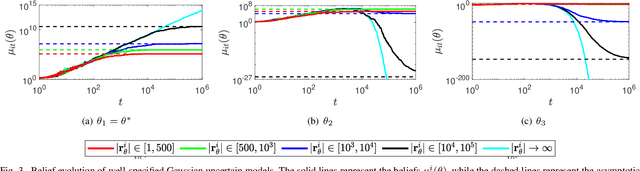 Figure 3 for A General Framework for Distributed Inference with Uncertain Models
