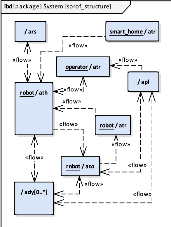 Figure 2 for An intent-based approach for creating assistive robots' control systems