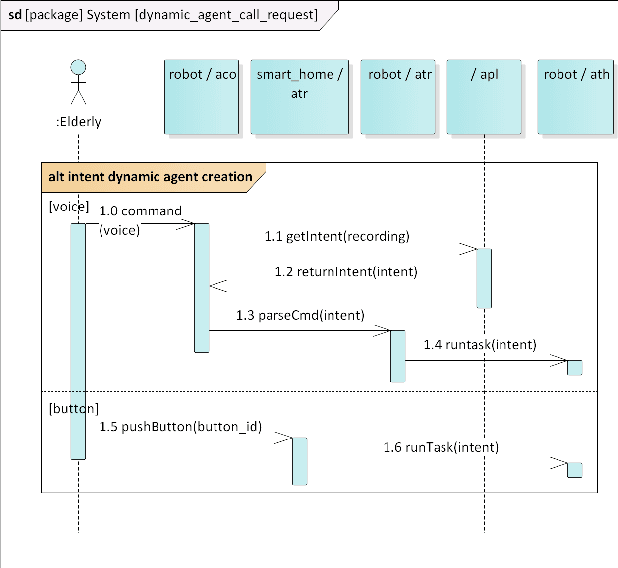 Figure 4 for An intent-based approach for creating assistive robots' control systems