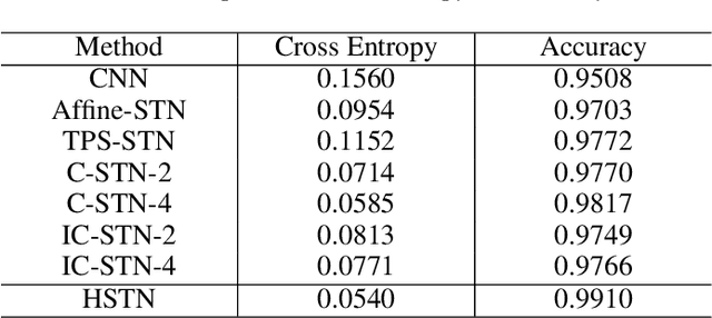 Figure 2 for Hierarchical Spatial Transformer Network