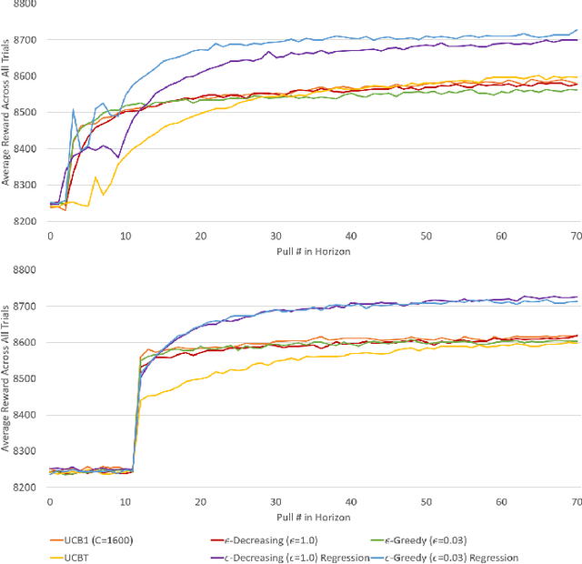 Figure 4 for Regression Oracles and Exploration Strategies for Short-Horizon Multi-Armed Bandits