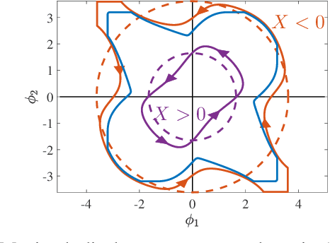 Figure 4 for Geometric analysis of gaits and optimal control for three-link kinematic swimmers
